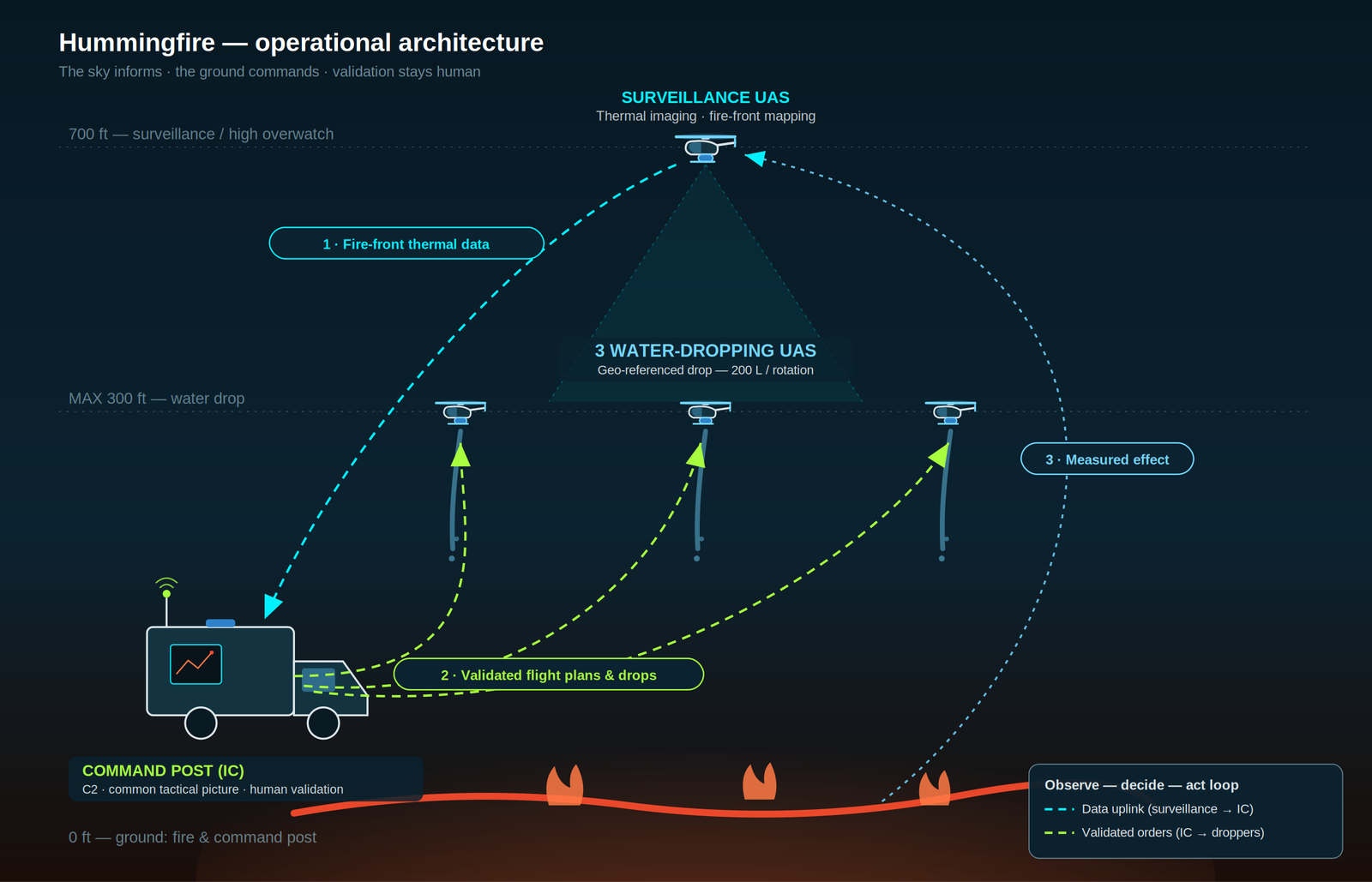 Hummingfire operational architecture diagram: surveillance UAS at 700 ft, water-dropping UAS at 300 ft, ground command post, and the observe-decide-act data loop