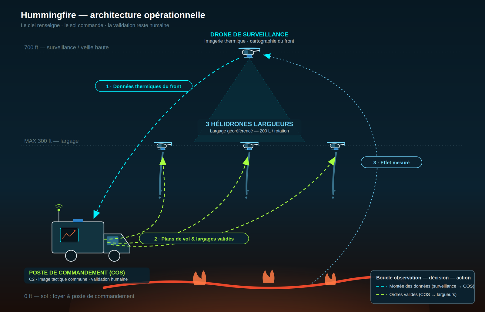 Schéma de l'architecture opérationnelle Hummingfire : drone de surveillance à 700 ft, hélidrones largueurs à 300 ft, poste de commandement au sol, et boucle de données observation-décision-action